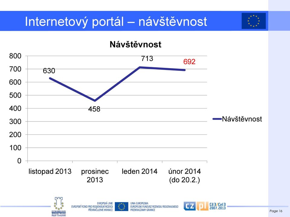 Návštěvnost 200 100 0 listopad 2013