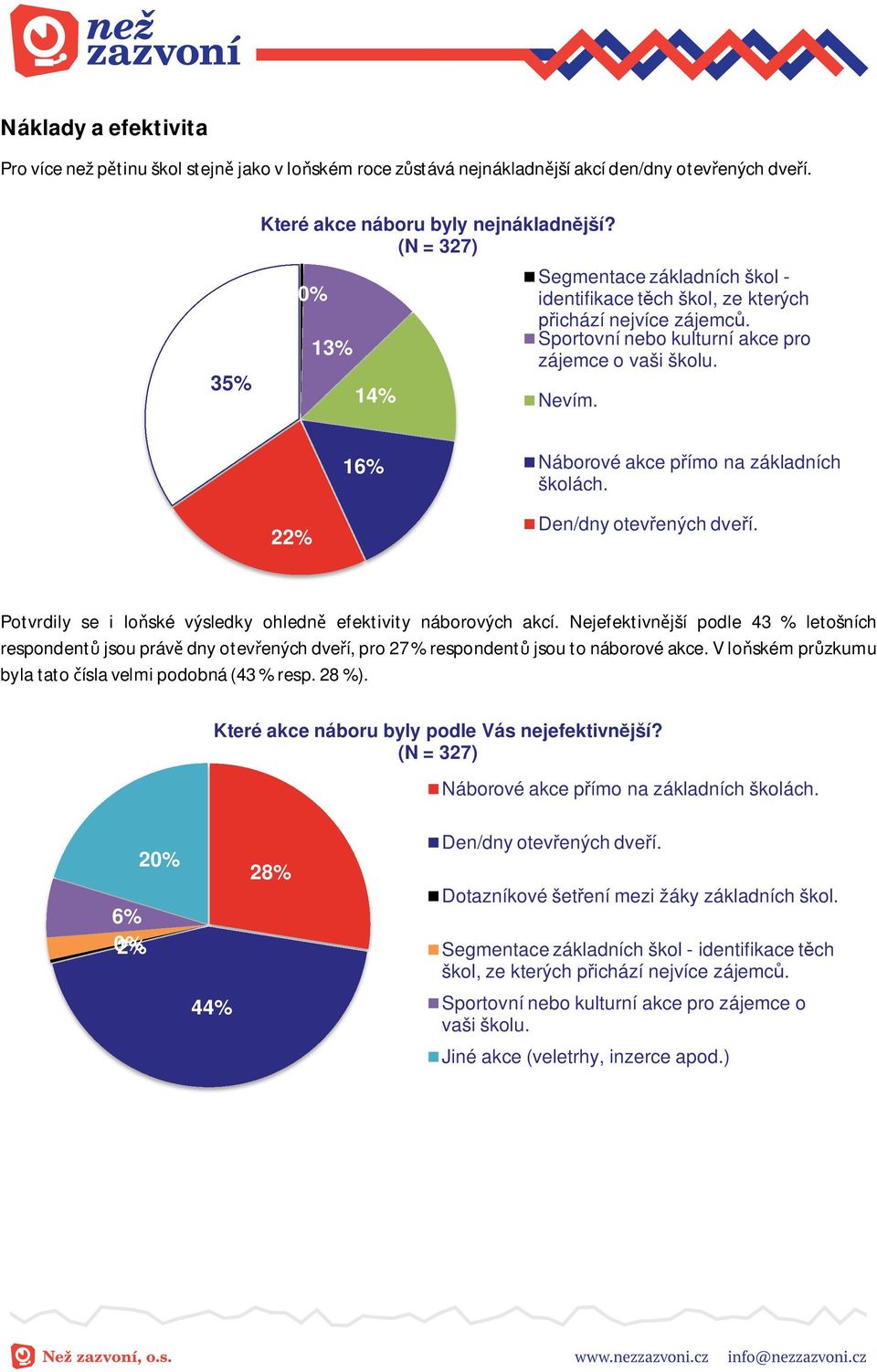 16% Náborové akce p ímo na základních školách. 22% Den/dny otev ených dve í. Potvrdily se i lo ské výsledky ohledn efektivity náborových akcí.