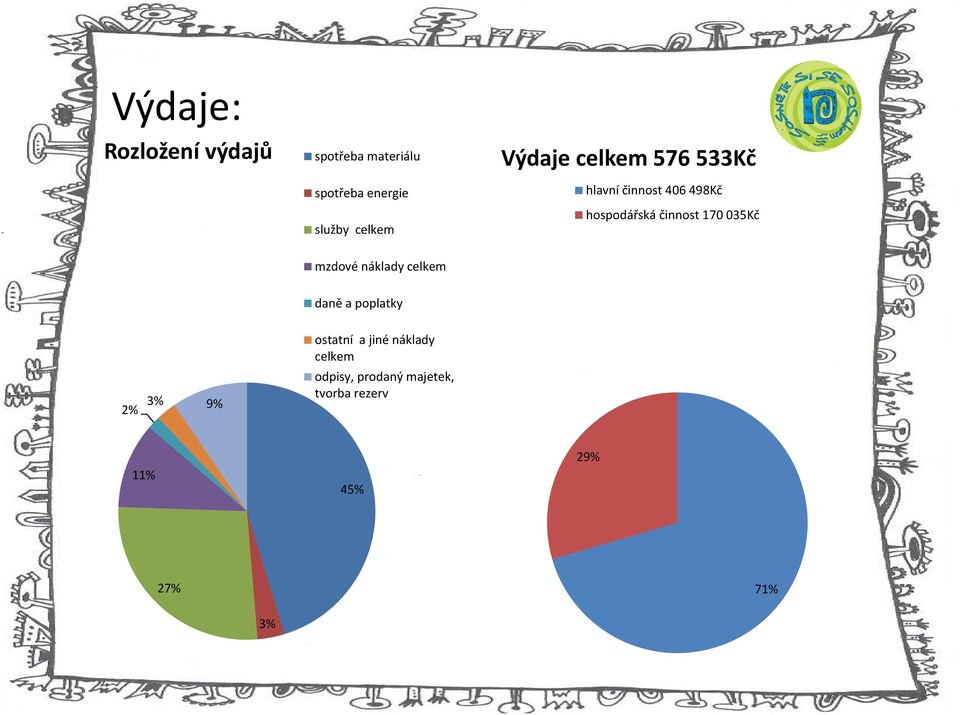 činnost 170 035Kč mzdové náklady celkem daně a poplatky 2% 3% 9% ostatní