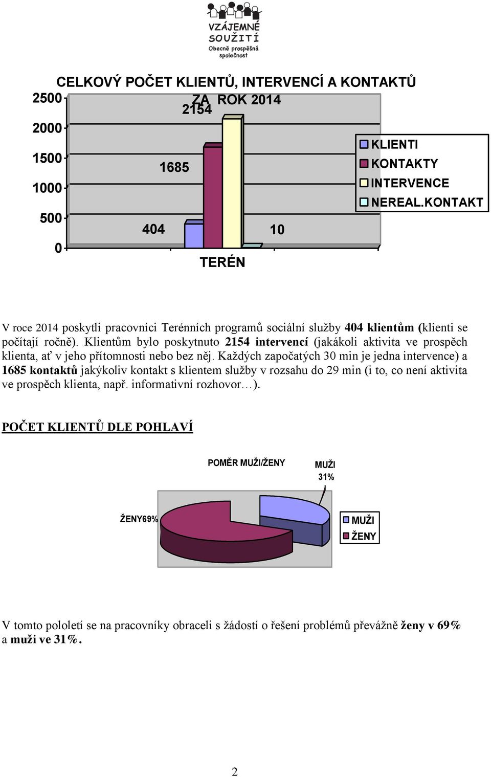 Klientům bylo poskytnuto 2154 intervencí (jakákoli aktivita ve prospěch klienta, ať v jeho přítomnosti nebo bez něj.