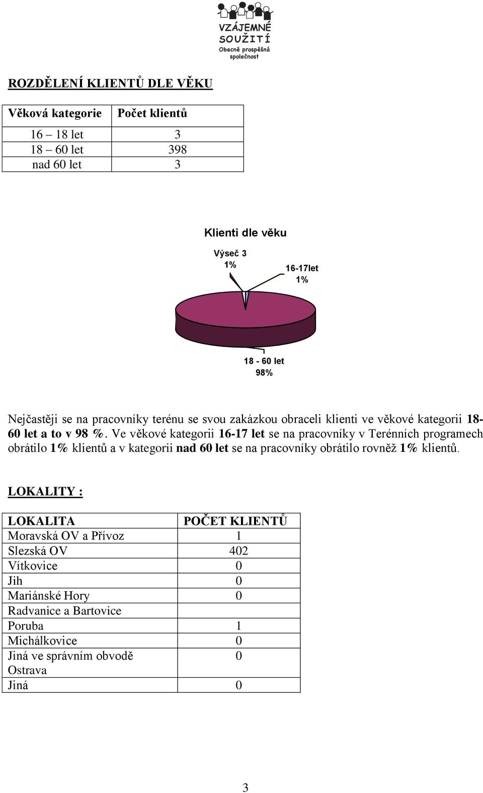 Ve věkové kategorii 16-17 let se na pracovníky v Terénních programech obrátilo klientů a v kategorii nad 6 let se na pracovníky obrátilo rovněž