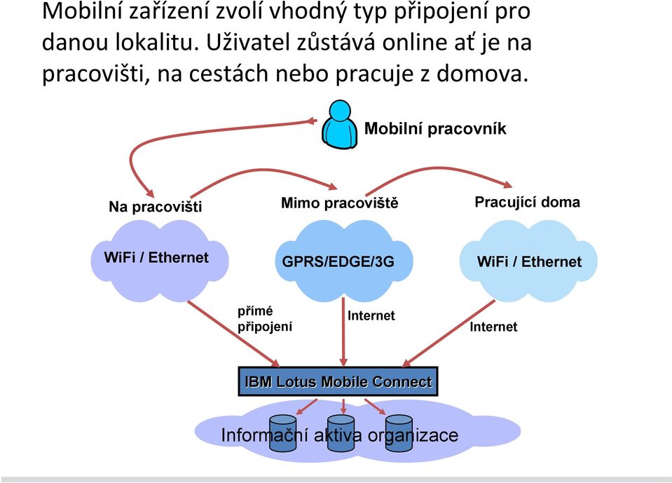 Mobilní pracovník Na pracovišti Mimo pracoviště Pracující doma WiFi / Ethernet