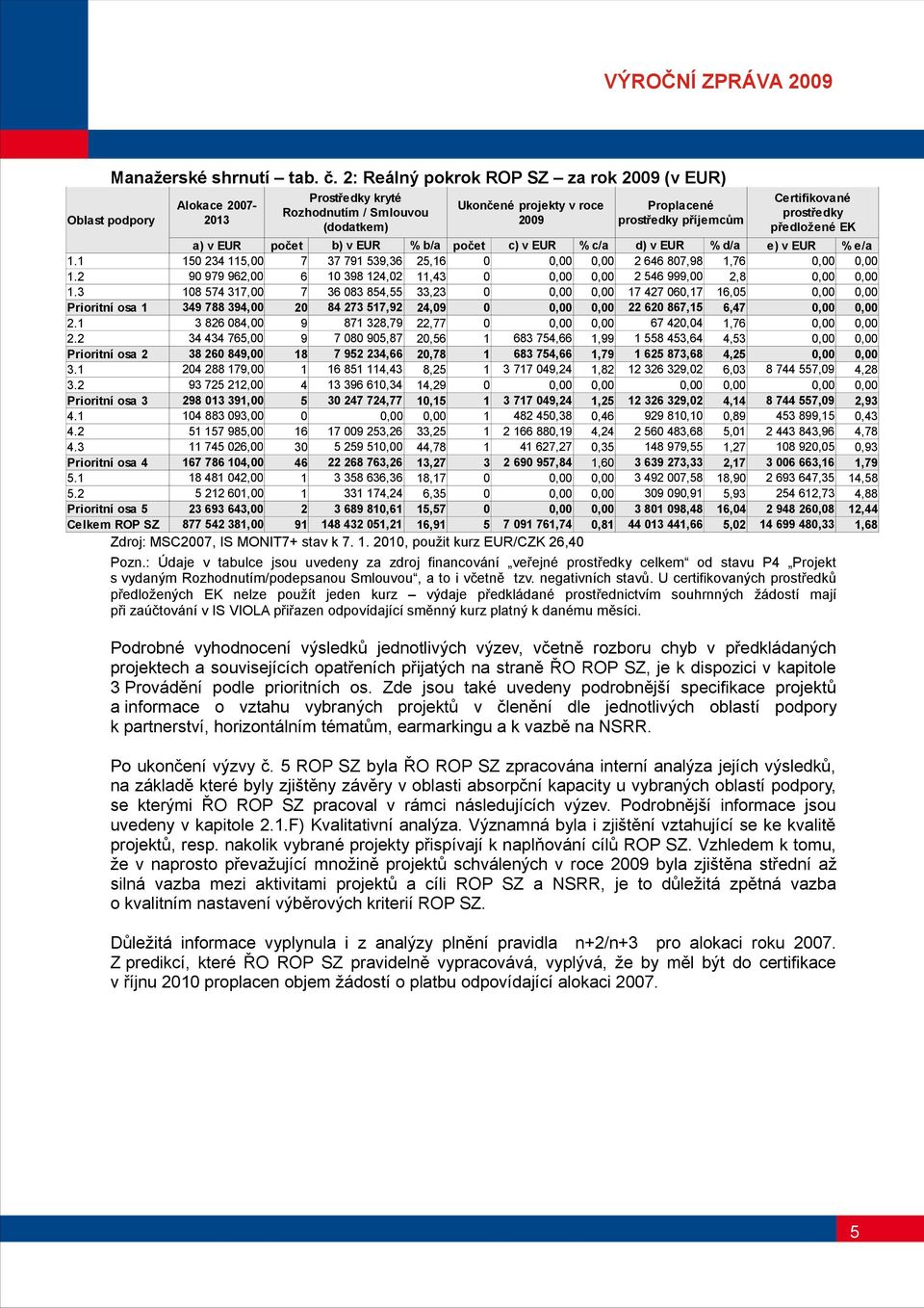 98339, 5 488393, 557985, 6 7456, 3 677864, 46 8484, 56, 3693643, 8775438, 9 Ukončené projekty v roce 9 b) v EUR % b/a počet 3779539,36 5,6 3984,,43 3683854,55 33,3 847357,9 4,9 8738,79,77 7895,87,56