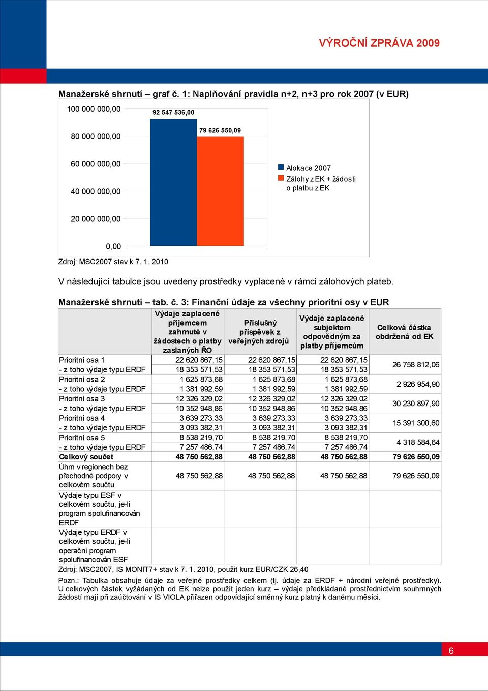 3: Finanční údaje za všechny prioritní osy v EUR Výdaje zaplacené Výdaje zaplacené příjemcem Příslušný subjektem zahrnuté v příspěvek z odpovědným za žádostech o platby veřejných zdrojů platby