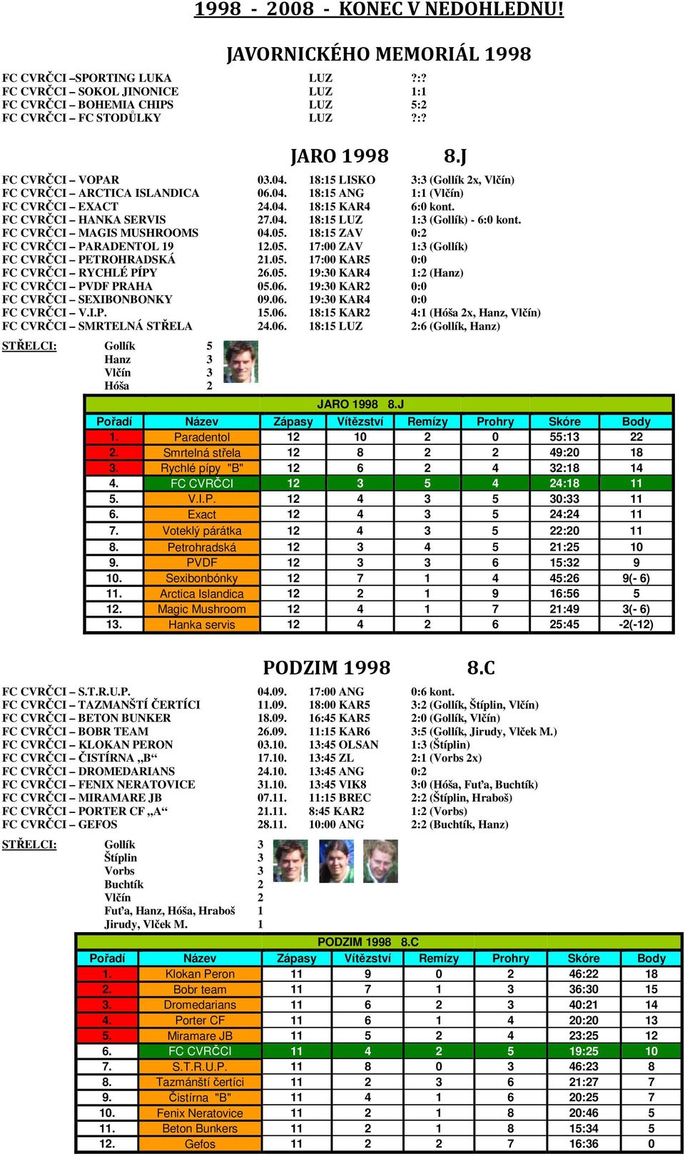 FC CVRČCI MAGIS MUSHROOMS 04.05. 18:15 ZAV 0:2 FC CVRČCI PARADENTOL 19 12.05. 17:00 ZAV 1:3 (Gollík) FC CVRČCI PETROHRADSKÁ 21.05. 17:00 KAR5 0:0 FC CVRČCI RYCHLÉ PÍPY 26.05. 19:30 KAR4 1:2 (Hanz) FC CVRČCI PVDF PRAHA 05.