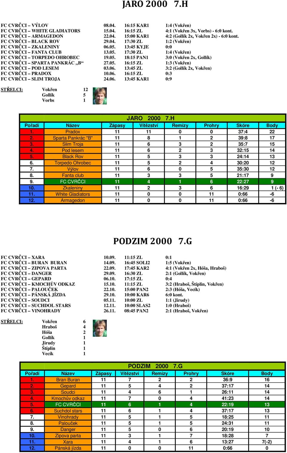 05. 16:15 ZL 1:3 (Vokřen) FC CVRČCI POD LESEM 03.06. 13:45 ZL 3:2 (Gollík 2x, Vokřen) FC CVRČCI PRADOX 10.06. 16:15 ZL 0:3 FC CVRČCI SLIM TROJA 24.06. 13:45 KAR1 0:9 STŘELCI: Vokřen 12 Gollík 5 Vorbs 1 JARO 2000 7.
