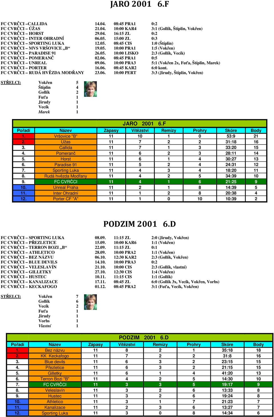 06. 08:45 PRA1 0:5 FC CVRČCI UNREAL 09.06. 10:00 PRA3 5:1 (Vokřen 2x, Fuťa, Štíplin, Marek) FC CVRČCI PORTER 16.06. 08:45 KAR2 6:0 kont. FC CVRČCI RUDÁ HVĚZDA MODŘANY 23.06. 10:00 PERT 3:3 (Jirudy, Štíplin, Vokřen) STŘELCI: Vokřen 5 Štíplin 4 Gollík 2 Fuťa 1 Jirudy 1 Vecík 1 Marek 1 JARO 2001 6.