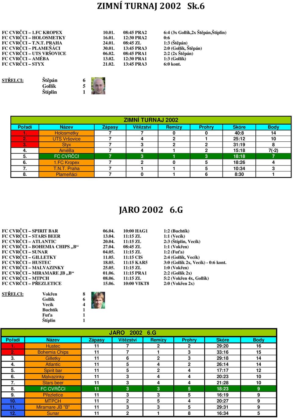 STŘELCI: Štěpán 6 Gollík 5 Štíplin 1 ZIMNÍ TURNAJ 2002 1. Holosmetky 7 7 0 0 40:8 14 2. UTS Vršovice 7 4 2 1 25:12 10 3. Styx 7 3 2 2 31:19 8 4. AméBa 7 4 1 2 15:18 7(-2) 5.