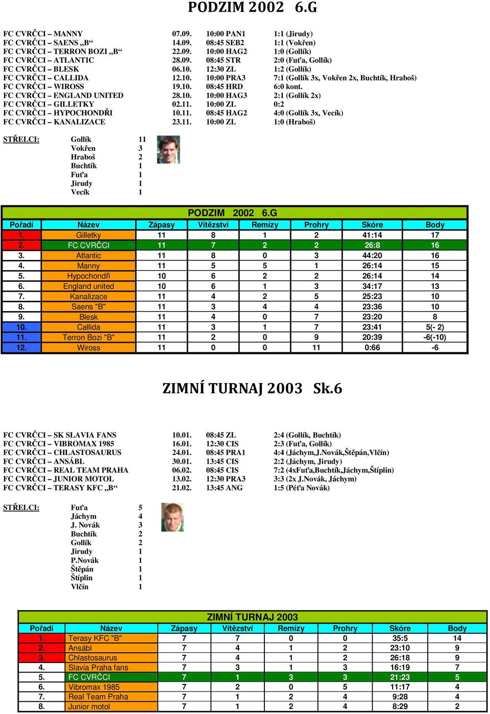 11. 10:00 ZL 0:2 FC CVRČCI HYPOCHONDŘI 10.11. 08:45 HAG2 4:0 (Gollík 3x, Vecík) FC CVRČCI KANALIZACE 23.11. 10:00 ZL 1:0 (Hraboš) STŘELCI: Gollík 11 Vokřen 3 Hraboš 2 Buchtík 1 Fuťa 1 Jirudy 1 Vecík 1 PODZIM 2002 6.