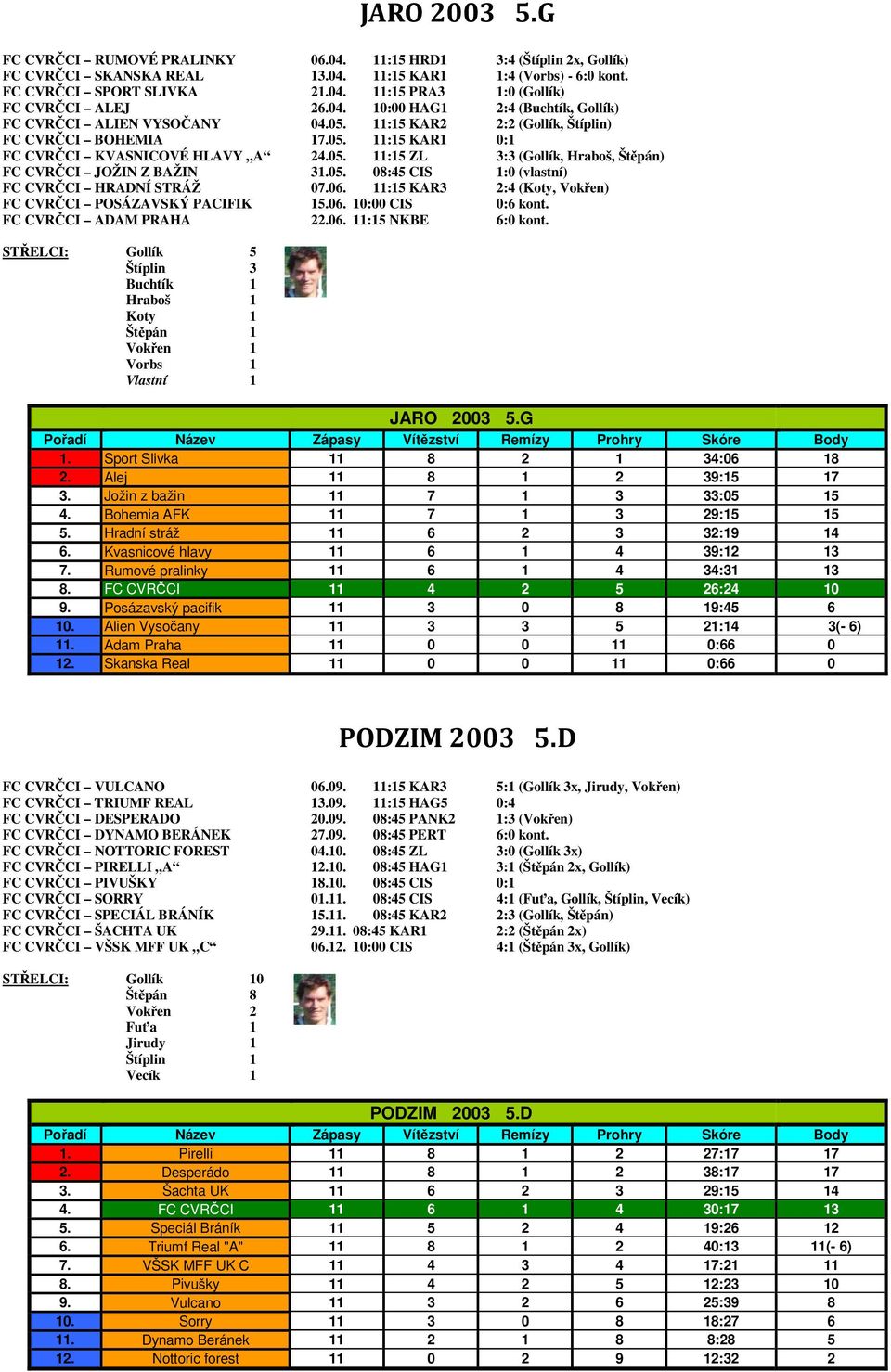 05. 08:45 CIS 1:0 (vlastní) FC CVRČCI HRADNÍ STRÁŽ 07.06. 11:15 KAR3 2:4 (Koty, Vokřen) FC CVRČCI POSÁZAVSKÝ PACIFIK 15.06. 10:00 CIS 0:6 kont. FC CVRČCI ADAM PRAHA 22.06. 11:15 NKBE 6:0 kont.