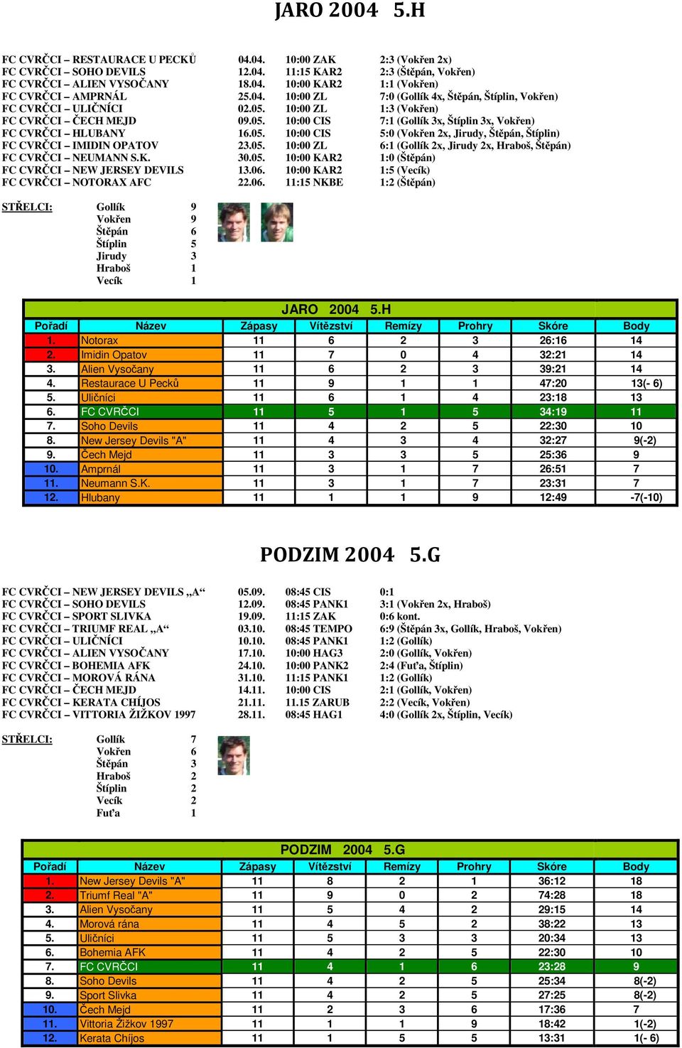 05. 10:00 ZL 6:1 (Gollík 2x, Jirudy 2x, Hraboš, Štěpán) FC CVRČCI NEUMANN S.K. 30.05. 10:00 KAR2 1:0 (Štěpán) FC CVRČCI NEW JERSEY DEVILS 13.06.