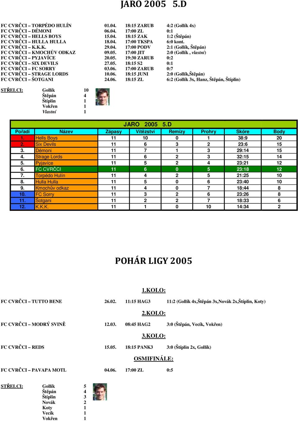06. 17:00 ZARUB 0:7 FC CVRČCI STRAGE LORDS 10.06. 18:15 JUNI 2:0 (Gollík,Štěpán) FC CVRČCI ŠOTGANI 24.06. 18:15 ZL 6:2 (Gollík 3x, Hanz, Štěpán, Štíplin) STŘELCI: Gollík 10 Štěpán 4 Štíplin 1 Vokřen 1 Vlastní 1 JARO 2005 5.