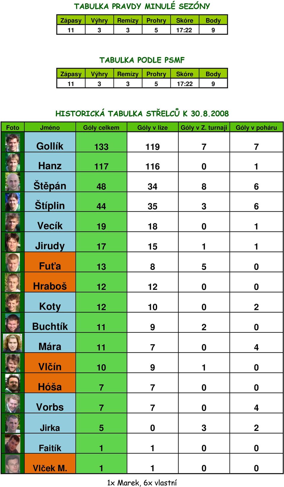 turnaji Góly v poháru Gollík 133 119 7 7 Hanz 117 116 0 1 Štěpán 48 34 8 6 Štíplin 44 35 3 6 Vecík 19 18 0 1 Jirudy 17 15 1 1 Fuťa 13 8 5