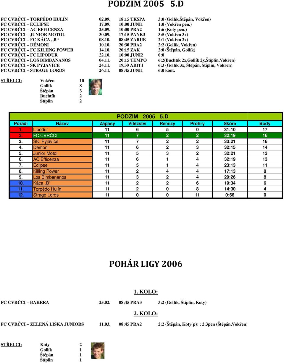 10. 20:15 ZAK 2:0 (Štěpán, Gollík) FC CVRČCI FC LIPODUR 22.10. 10:00 JUNI2 0:0 FC CVRČCI LOS BIMBANANOS 04.11. 20:15 TEMPO 6:2(Buchtík 2x,Gollík 2x,Štíplin,Vokřen) FC CVRČCI SK PYJAVÍCE 24.11. 19.