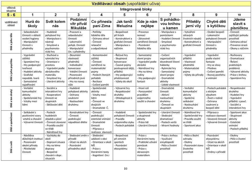 Sebeobslužní v oblasti osobní hygieny s předměty zážitků - Spontánní hra - Hry podporující tvořivost - Hudební - Grafické napodob.