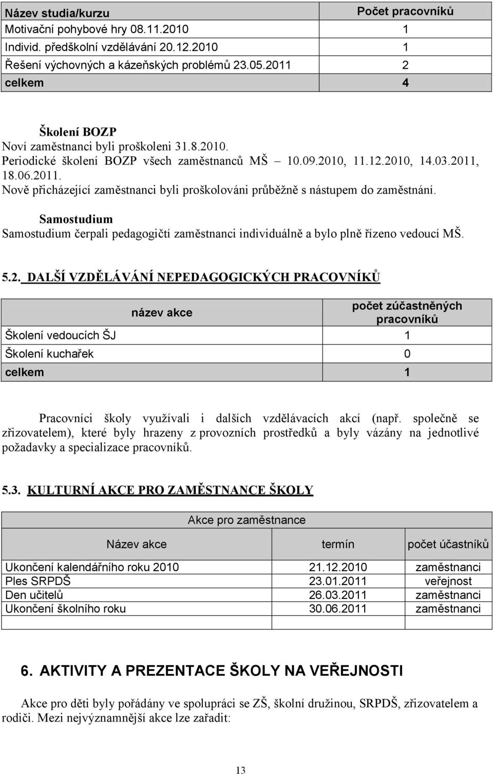 Samostudium Samostudium čerpali pedagogičtí zaměstnanci individuálně a bylo plně řízeno vedoucí MŠ. 5.2.