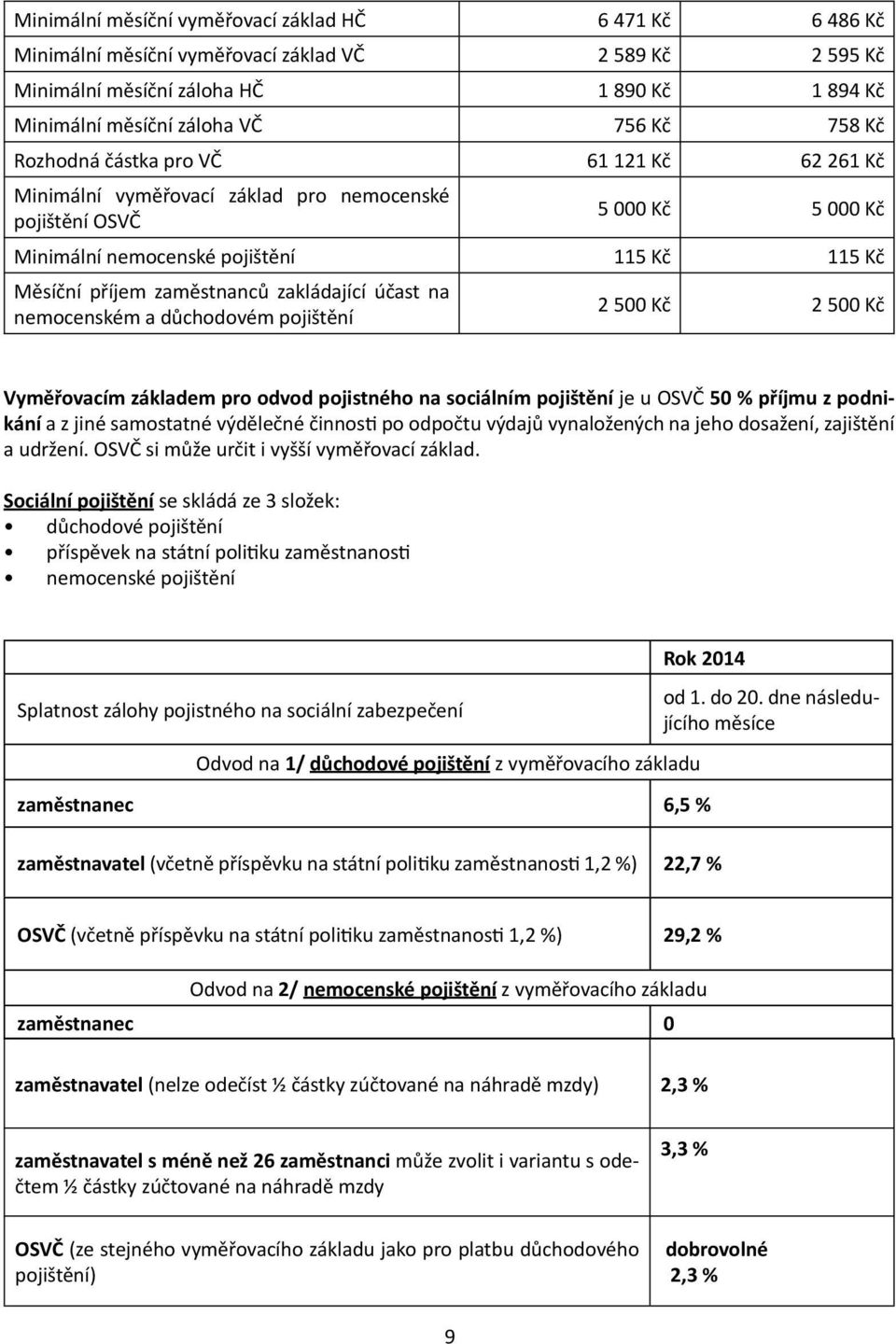 zakládající účast na nemocenském a důchodovém pojištění 2 500 Kč 2 500 Kč Vyměřovacím základem pro odvod pojistného na sociálním pojištění je u OSVČ 50 % příjmu z podnikání a z jiné samostatné