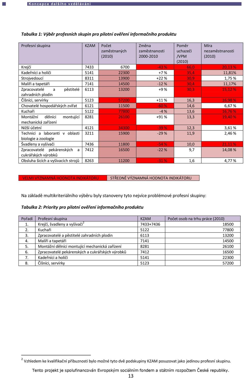 Zpracovatelé a pěstitelé 6113 13200 +9 % 30,3 15,12 % zahradních plodin Číšníci, servírky 5123 57200 +11 % 16,3 16,98 % Chovatelé hospodářských zvířat 6121 11500-60 % 14,6 6,67 % Kuchaři 5122 77800-4