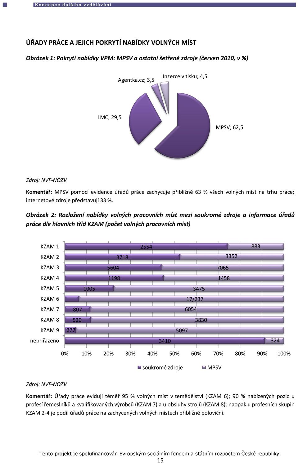 33 %. Obrázek 2: Rozložení nabídky volných pracovních míst mezi soukromé zdroje a informace úřadů práce dle hlavních tříd KZAM (počet volných pracovních míst) KZAM 1 KZAM 2 3718 2554 3352 883 KZAM 3