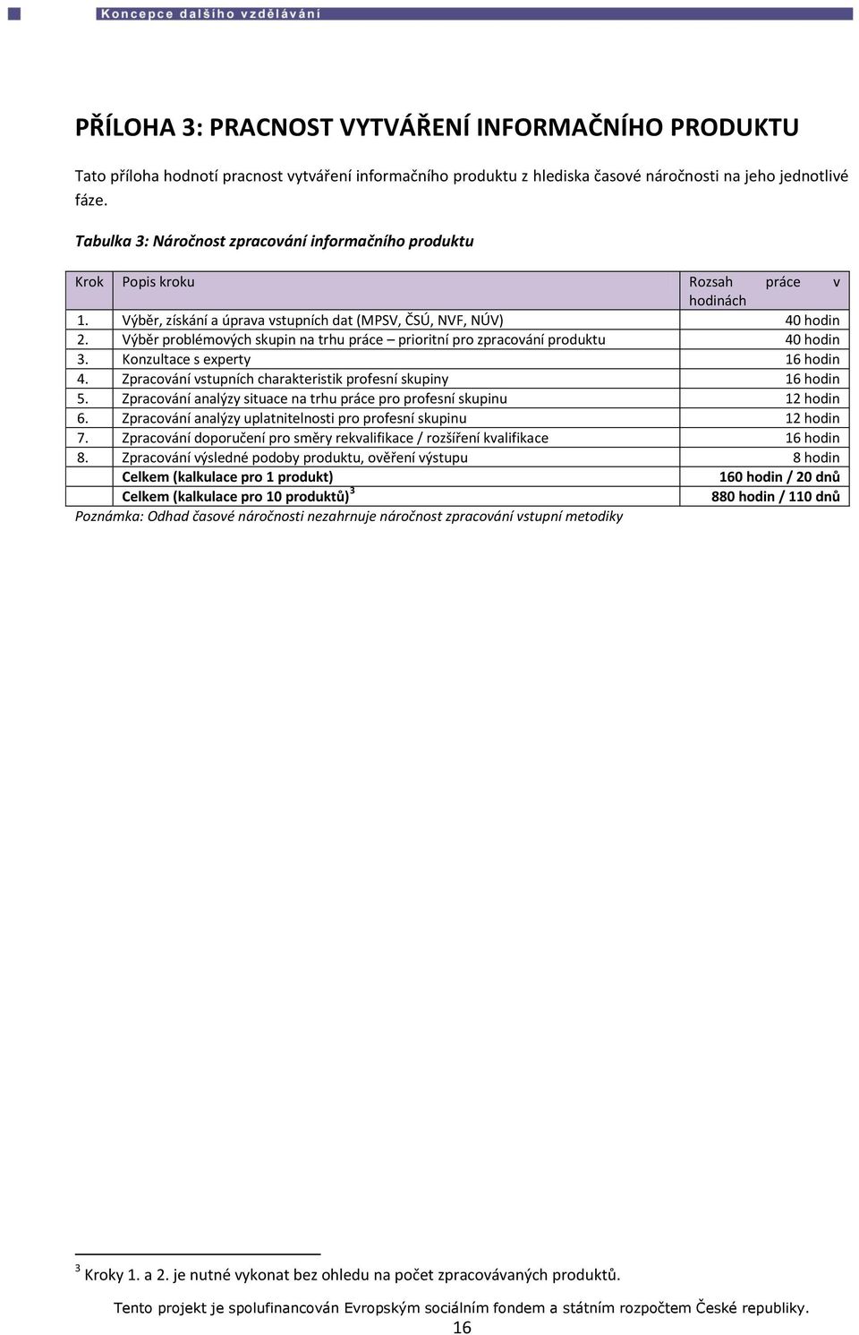 Výběr problémových skupin na trhu práce prioritní pro zpracování produktu 40 hodin 3. Konzultace s experty 16 hodin 4. Zpracování vstupních charakteristik profesní skupiny 16 hodin 5.