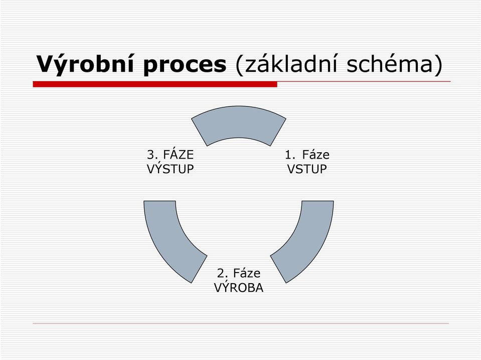 3. FÁZE VÝSTUP 1.