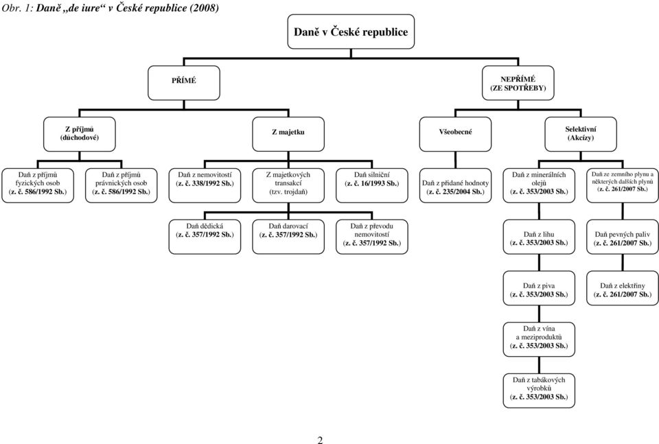 ) Daň z přidané hodnoty (z. č. 235/2004 Sb.) Daň z minerálních olejů Daň ze zemního plynu a některých dalších plynů (z. č. 261/2007 Sb.) Daň dědická (z. č. 357/1992 Sb.