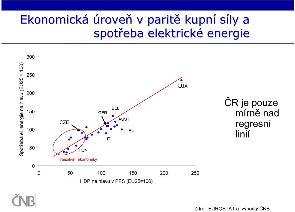 energie na hlavu (EU25 = 100) 250 200 150 100 50 CZE HUN BEL GER AUST IRL IT