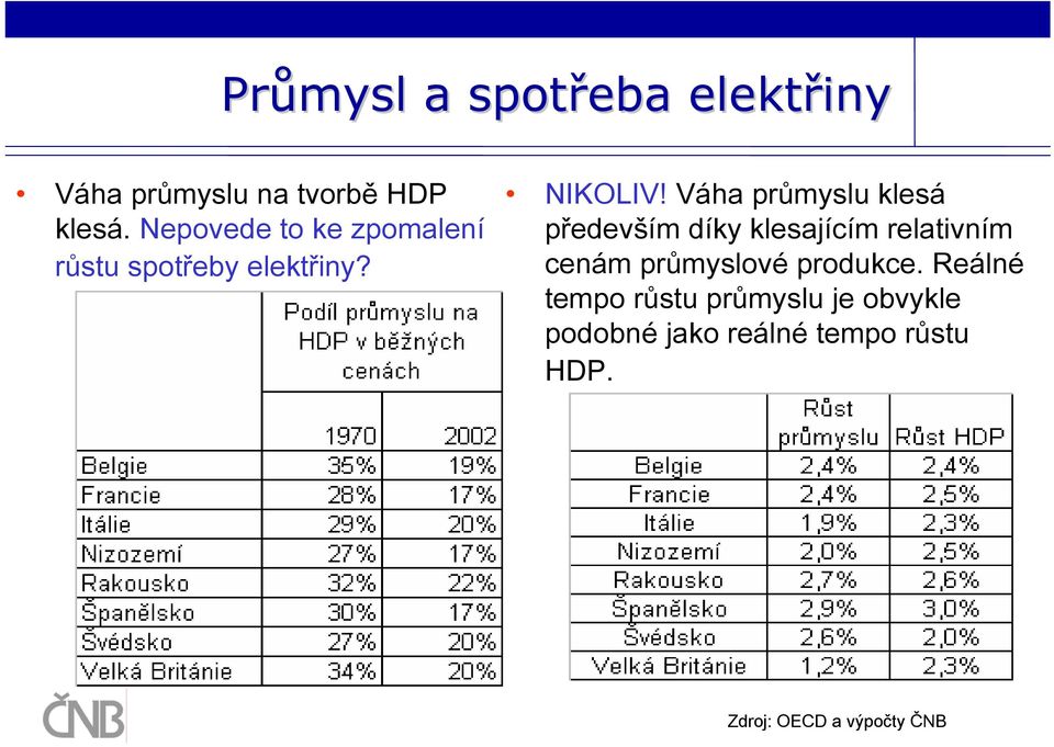 Váha průmyslu klesá především díky klesajícím relativním cenám průmyslové