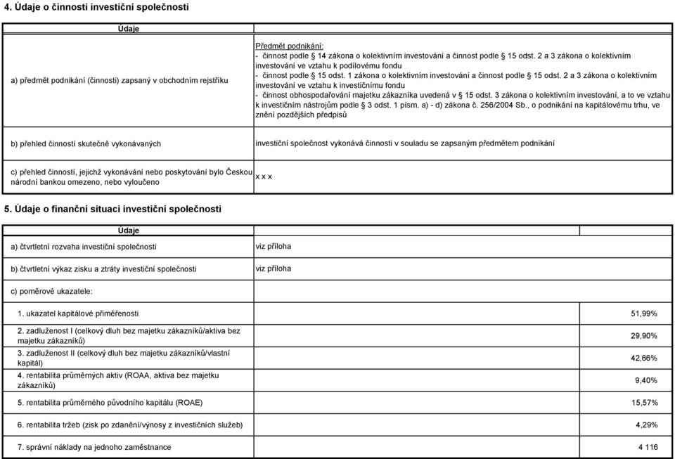 2 a 3 zákona o kolektivním investování ve vztahu k investičnímu fondu - činnost obhospodařování majetku zákazníka uvedená v 15 odst.