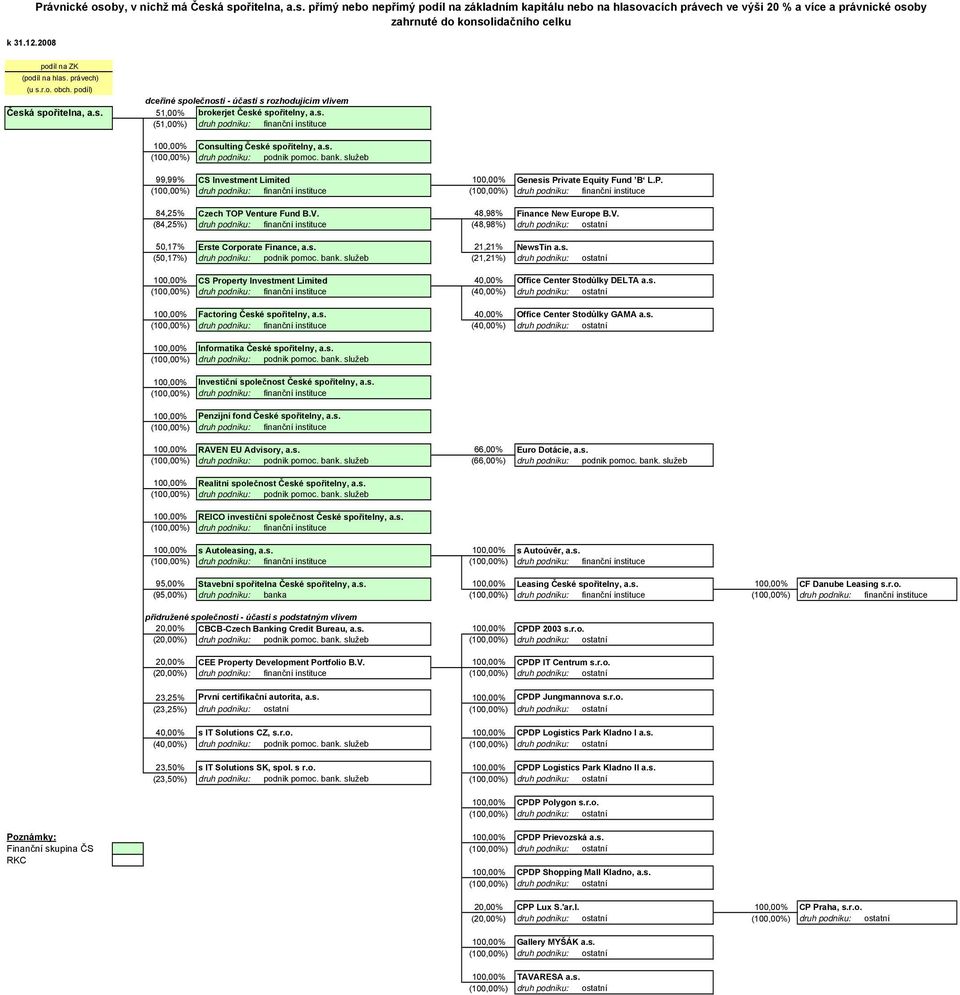 s. (100,00%) druh podniku: podnik pomoc. bank. služeb 99,99% CS Investment Limited 100,00% Genesis Pr
