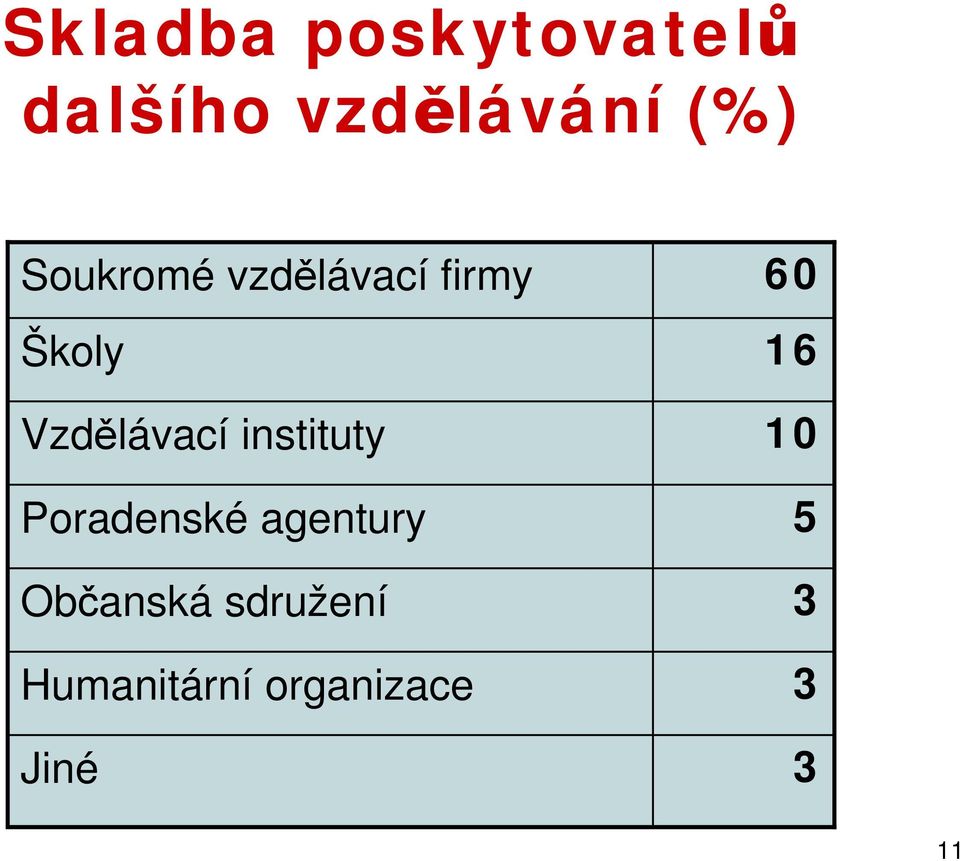 Vzdělávací instituty 10 Poradenské agentury 5