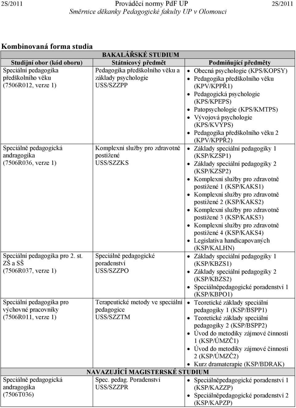 a SŠ (7506R037, verze 1) pro výchovné pracovníky (7506R011, verze 1) (7506T036) Komplexní služby pro zdravotně postižené USS/SZZKS Speciálně pedagogické poradenství USS/SZZPO Terapeutické metody ve