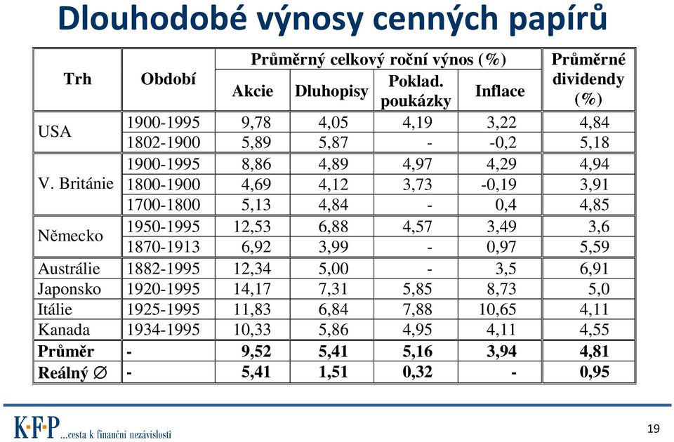 Británie 1800-1900 4,69 4,12 3,73-0,19 3,91 1700-1800 5,13 4,84-0,4 4,85 Německo 1950-1995 12,53 6,88 4,57 3,49 3,6 1870-1913 6,92 3,99-0,97 5,59 Austrálie