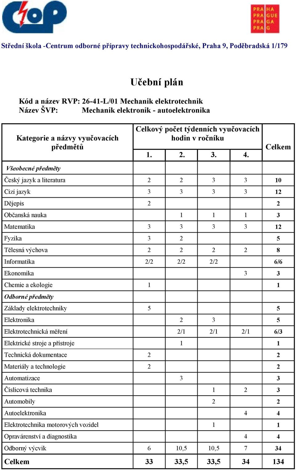 Ekonomika 3 3 Chemie a ekologie 1 1 Elektronika 2 3 5 Elektrotechnická měření 2/1 2/1 2/1 6/3 Elektrické stroje a přístroje 1 1 Automatizace 3 3 Číslicová