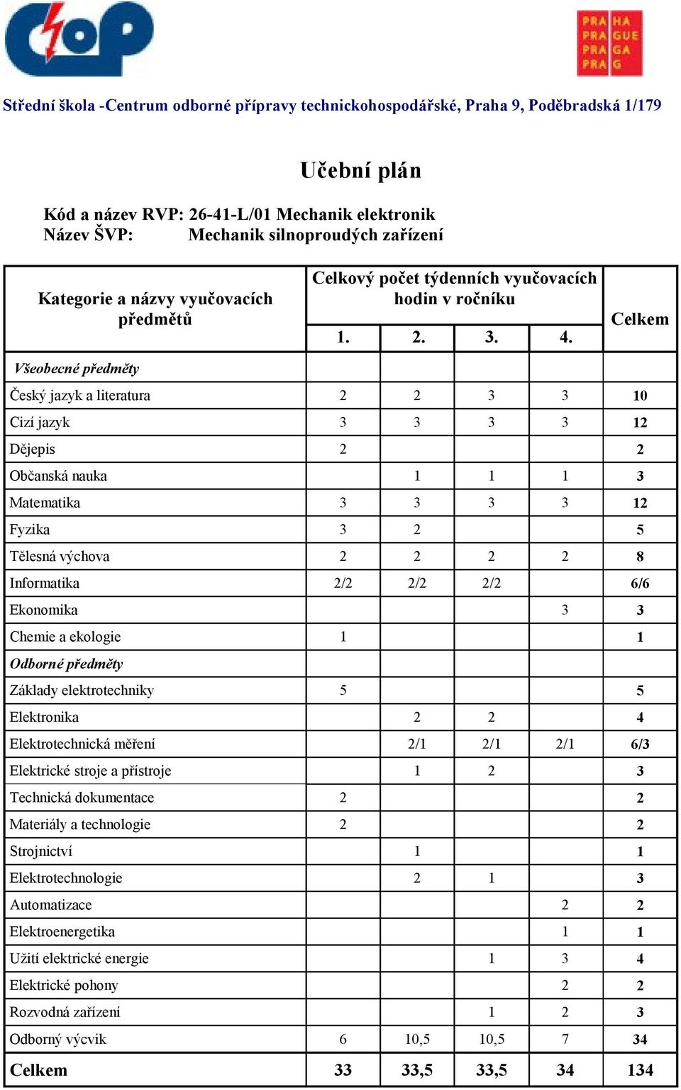 Ekonomika 3 3 Chemie a ekologie 1 1 Elektronika 2 2 4 Elektrotechnická měření 2/1 2/1 2/1 6/3 Elektrické stroje a přístroje 1 2 3 Strojnictví 1 1