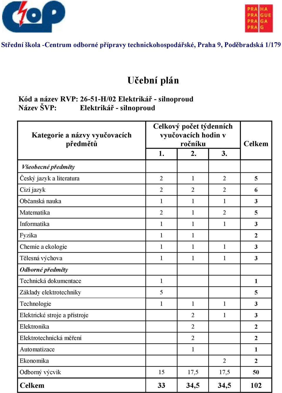 Český jazyk a literatura 2 1 2 5 Cizí jazyk 2 2 2 6 Matematika 2 1 2 5 Informatika 1 1 1 3 Fyzika 1 1 2 Chemie a ekologie 1 1