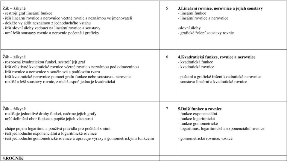 Lineární rovnice, nerovnice a jejich soustavy - lineární funkce - lineární rovnice a nerovnice -slovní úlohy - grafické řešení soustavy rovnic - rozpozná kvadratickou funkci, sestrojí její graf -
