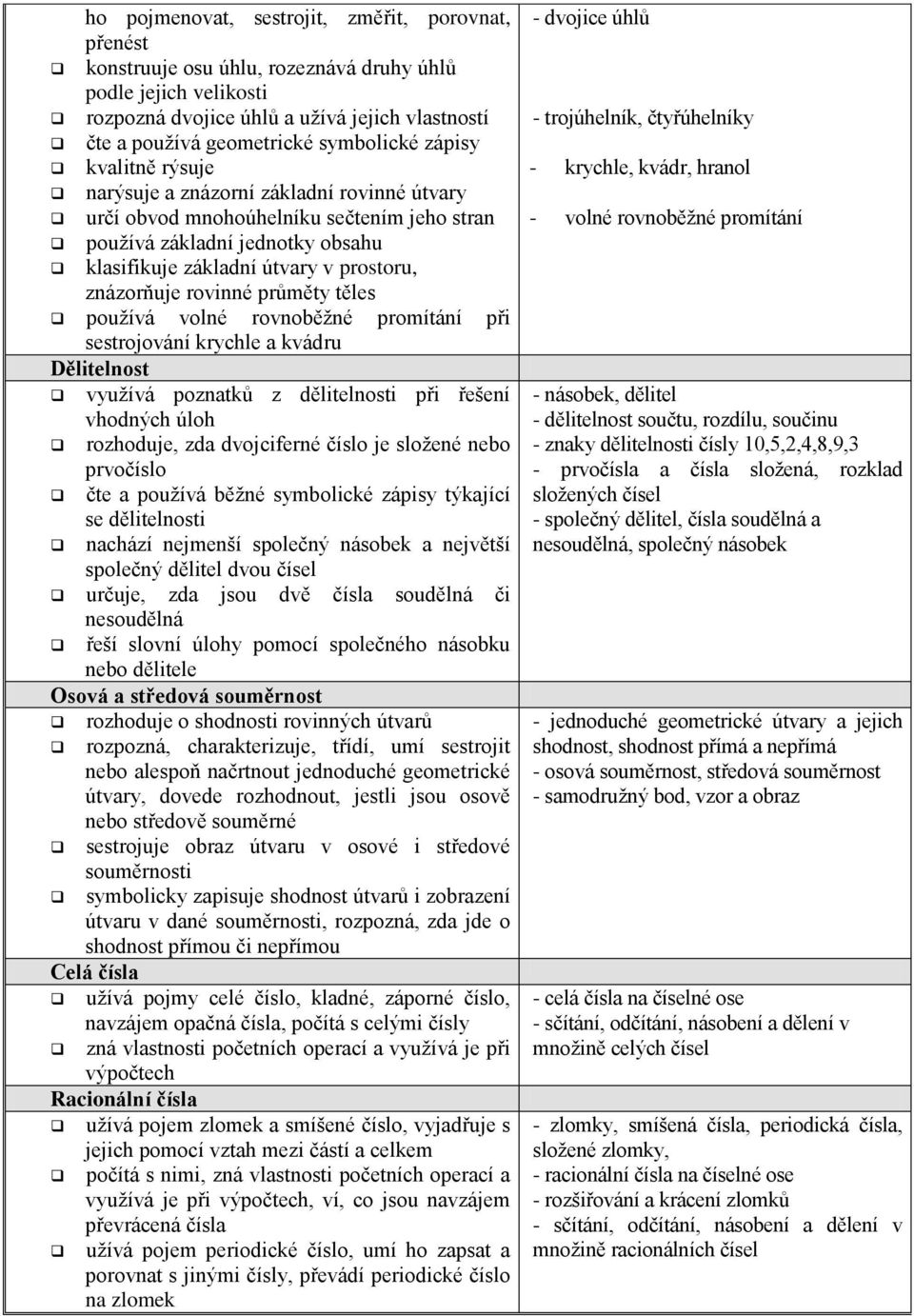 znázorňuje rovinné průměty těles používá volné rovnoběžné promítání při sestrojování krychle a kvádru Dělitelnost využívá poznatků z dělitelnosti při řešení vhodných úloh rozhoduje, zda dvojciferné