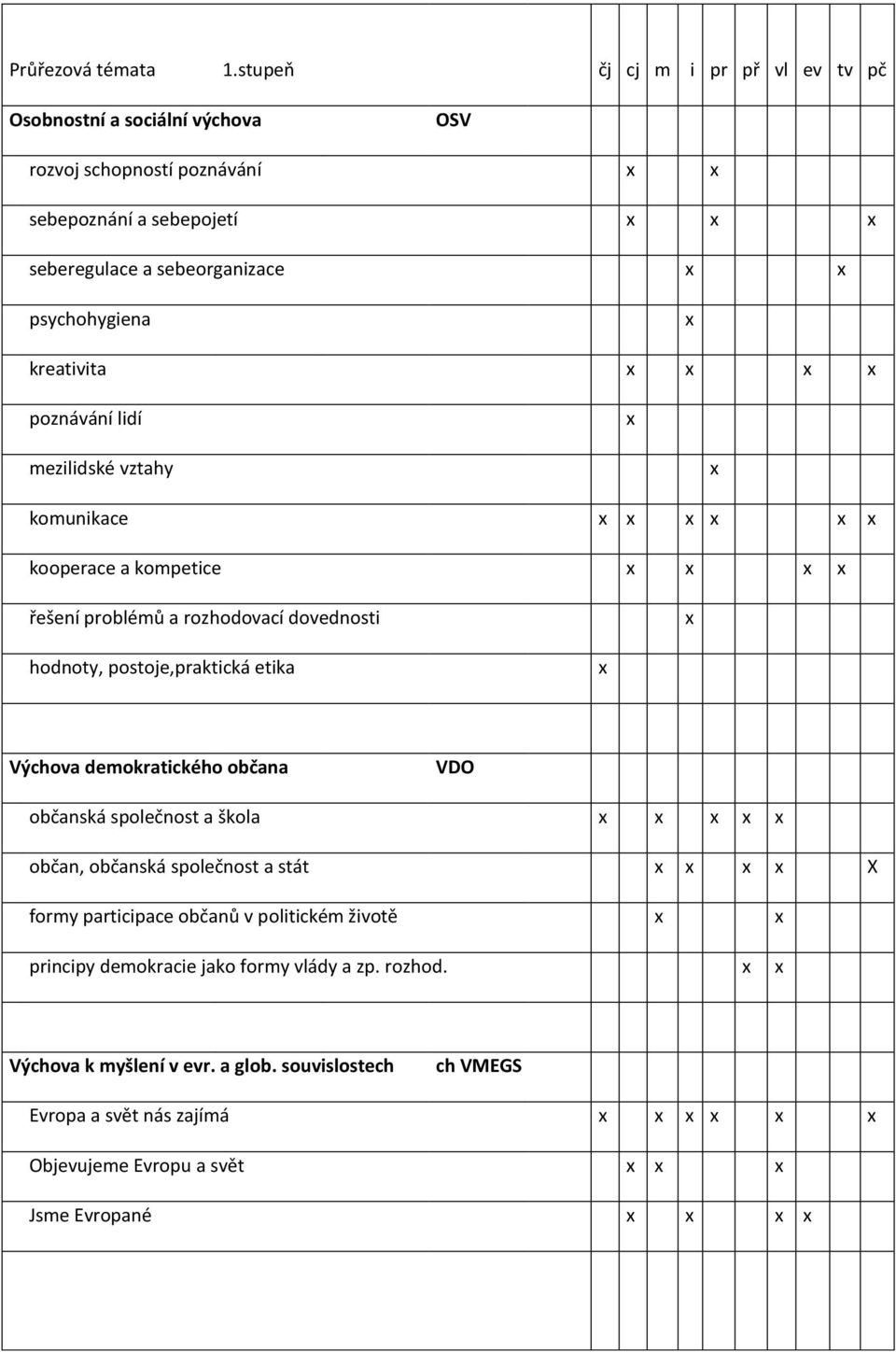 kreativita x x x x poznávání lidí x mezilidské vztahy x komunikace x x x x x x kooperace a kompetice x x x x řešení problémů a rozhodovací dovednosti x hodnoty, postoje,praktická etika x