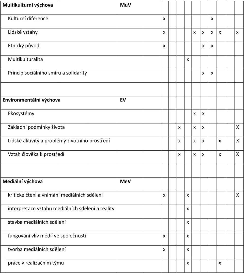 x X Vztah člověka k prostředí x x x x X Mediální výchova MeV kritické čtení a vnímání mediálních sdělení x x X interpretace vztahu mediálních