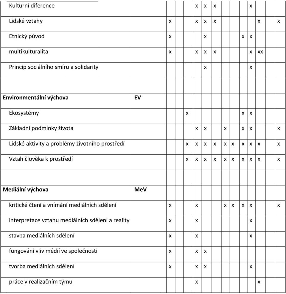 Vztah člověka k prostředí x x x x x x x x x x Mediální výchova MeV kritické čtení a vnímání mediálních sdělení x x x x x x x interpretace vztahu