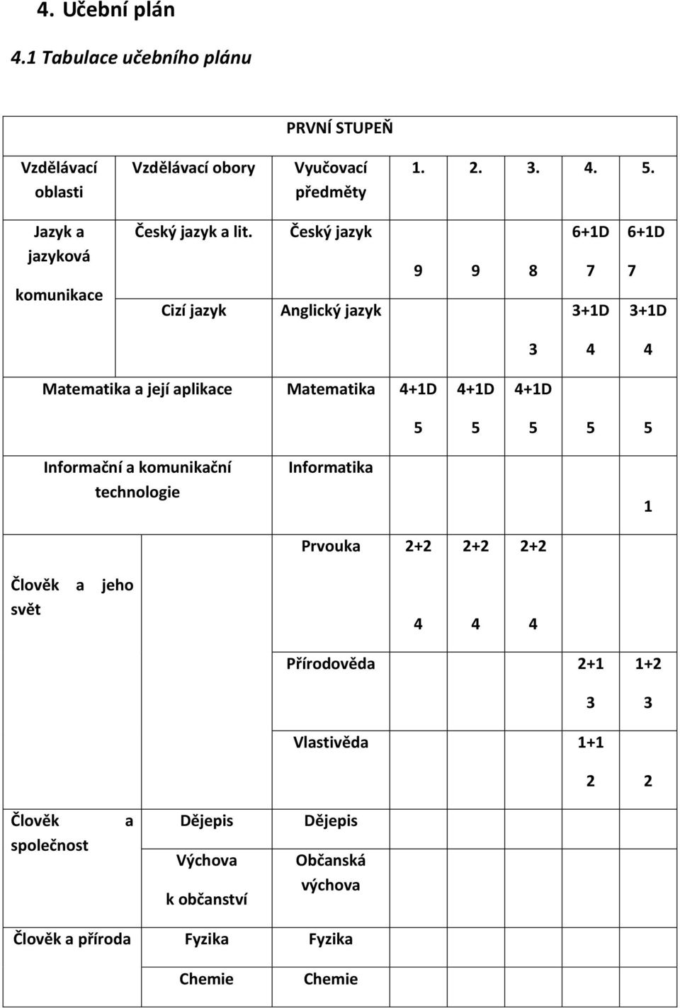 Český jazyk 9 9 8 6+1D 7 6+1D 7 komunikace Cizí jazyk Anglický jazyk 3+1D 3+1D 3 4 4 Matematika a její aplikace Matematika 4+1D 5 4+1D 5 4+1D