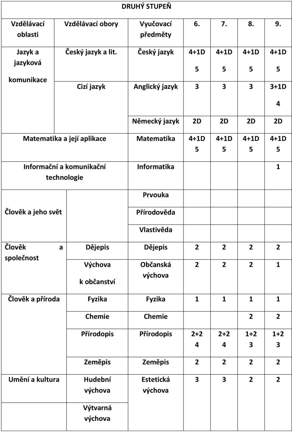 Informační a komunikační technologie Informatika 1 Prvouka Člověk a jeho svět Přírodověda Člověk společnost a Vlastivěda Dějepis Dějepis 2 2 2 2 Výchova k občanství