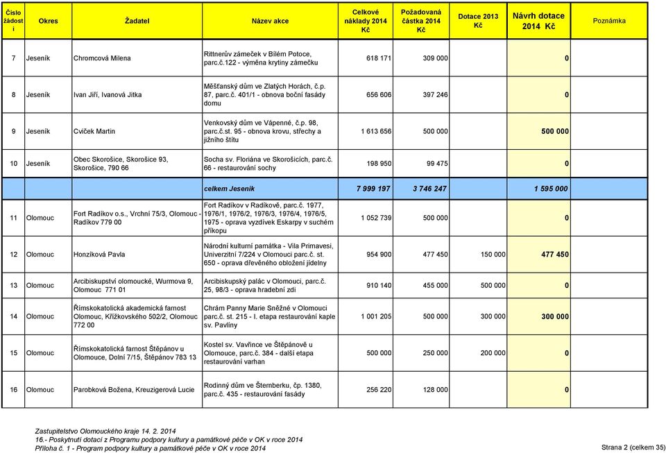 p. 98, parc.č.st. 95 - obnova krovu, střechy a jžního štítu 1 613 656 500 000 500 000 10 Jeseník Obec Skorošce, Skorošce 93, Skorošce, 790 66 Socha sv. Florána ve Skorošcích, parc.č. 66 - restaurování sochy 198 950 99 475 0 celkem Jeseník 7 999 197 3 746 247 1 595 000 11 Olomouc Fort Radíkov o.