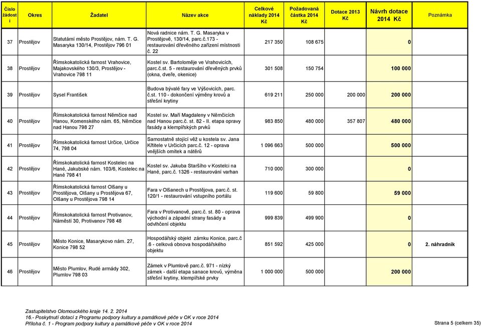 Bartoloměje ve Vrahovcích, parc.č.st. 5 - restaurování dřevěných prvků (okna, dveře, okence) 301 508 150 754 100 000 39 Prostějov Sysel Frantšek Budova bývalé fary ve Výšovcích, parc. č.st. 110 - dokončení výměny krovů a střešní krytny 619 211 250 000 200 000 200 000 40 Prostějov Římskokatolcká farnost Němčce nad Hanou, Komenského nám.