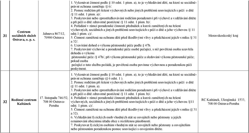 Poskytování nebo zprostředkovávání rodičům poradenství při výchově a vzdělávání dítěte a při péči o dítě zdravotně postižené / 11 odst. 1 písm. b)/.