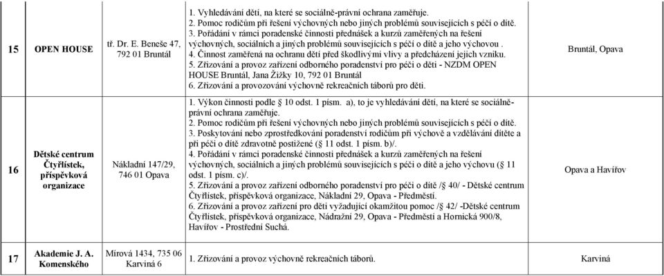 Činnost zaměřená na ochranu dětí před škodlivými vlivy a předcházení jejich vzniku. 5.