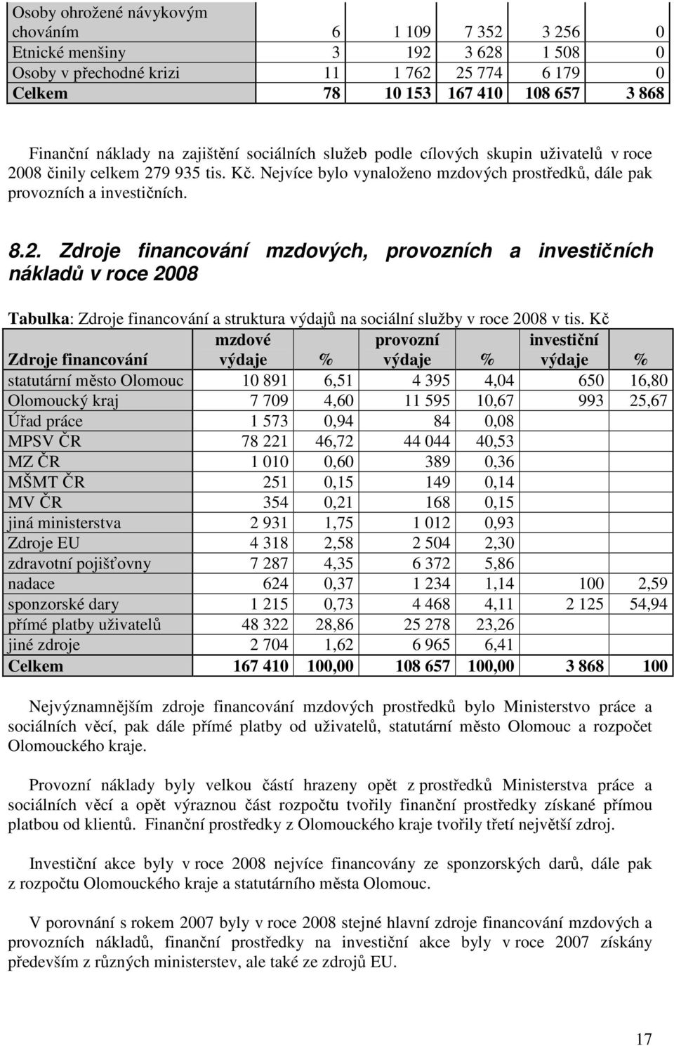 08 činily celkem 279 935 tis. Kč. Nejvíce bylo vynaloženo mzdových prostředků, dále pak provozních a investičních. 8.2. Zdroje financování mzdových, provozních a investičních nákladů v roce 2008 Tabulka: Zdroje financování a struktura výdajů na sociální služby v roce 2008 v tis.