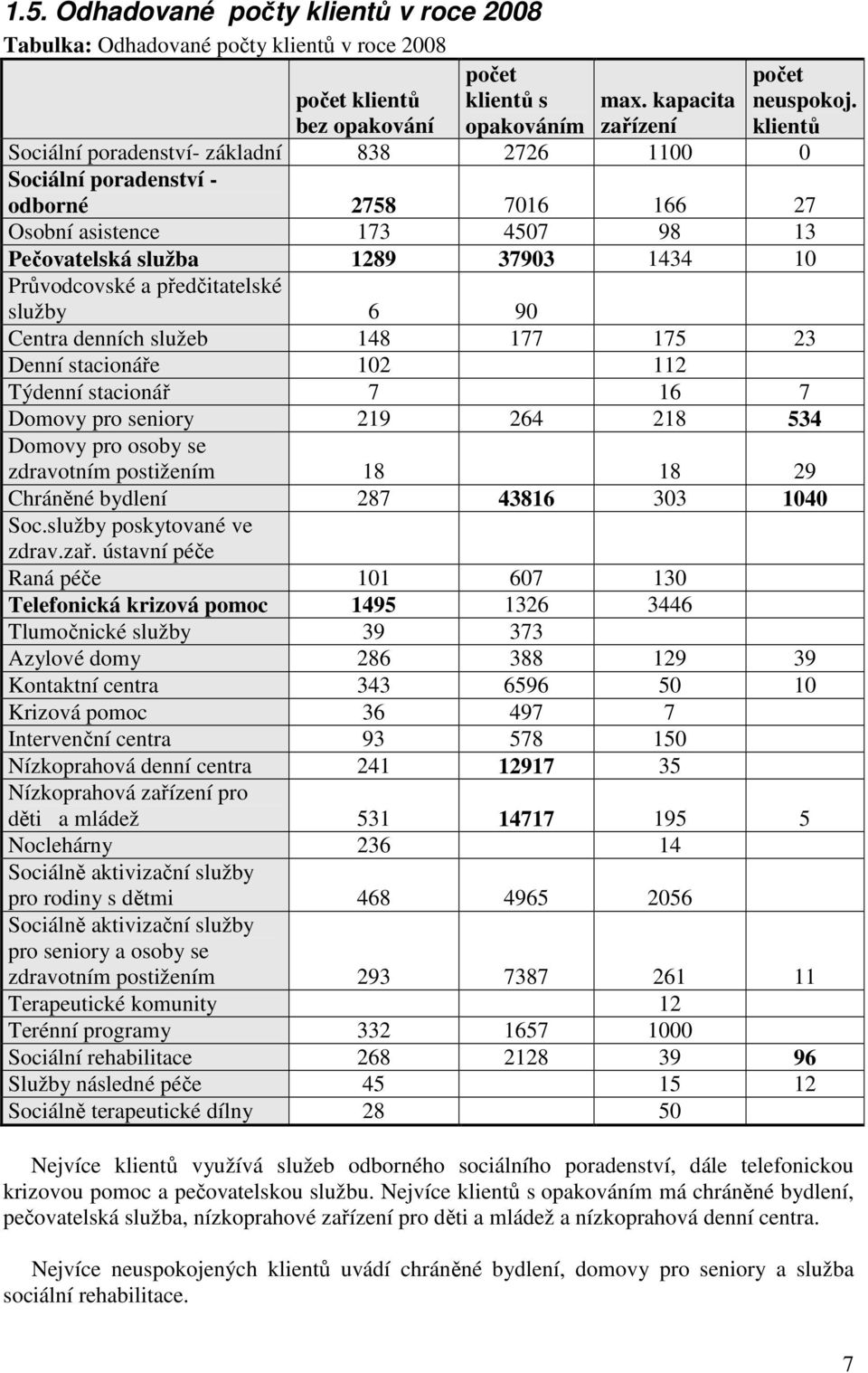 předčitatelské služby 6 90 Centra denních služeb 148 177 175 23 Denní stacionáře 102 112 Týdenní stacionář 7 16 7 Domovy pro seniory 219 264 218 534 Domovy pro osoby se zdravotním postižením 18 18 29