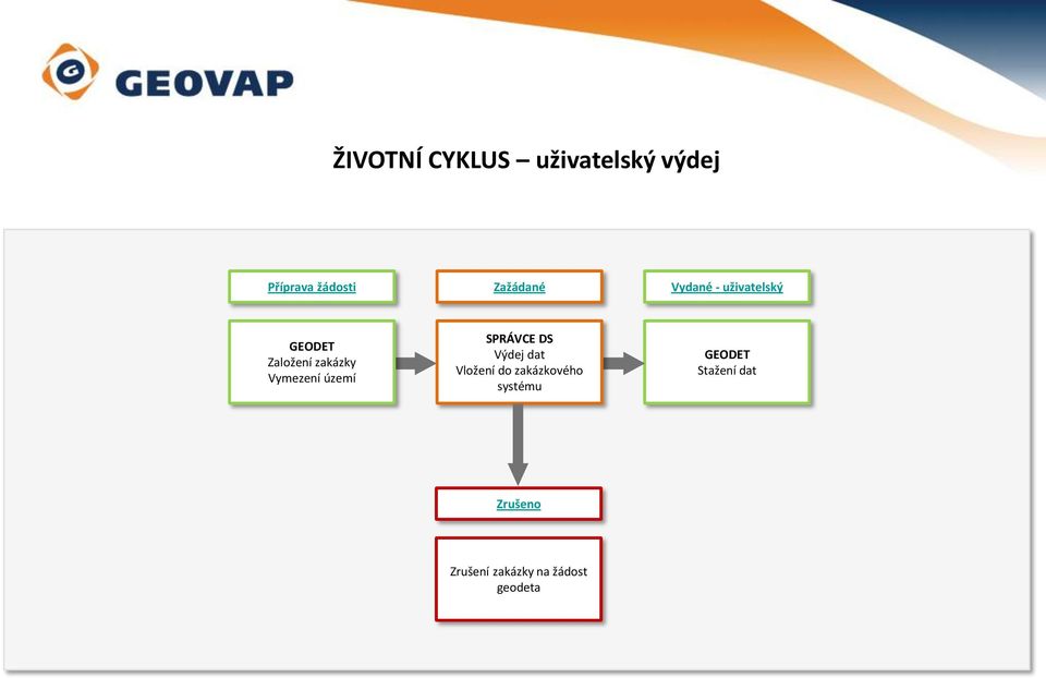 Vymezení území SPRÁVCE DS Výdej dat Vložení do